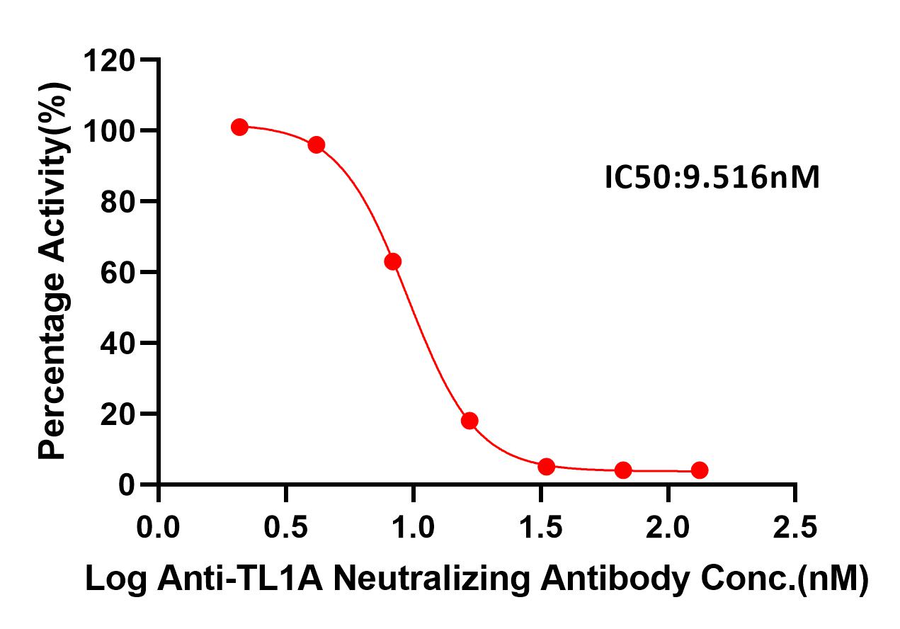 TL1A-DR3 TYPICAL DATA