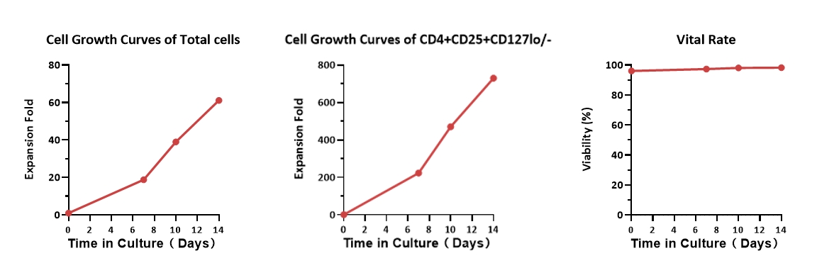 CD3 & CD28 TYPICAL DATA