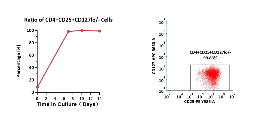 CD3 & CD28 TYPICAL DATA