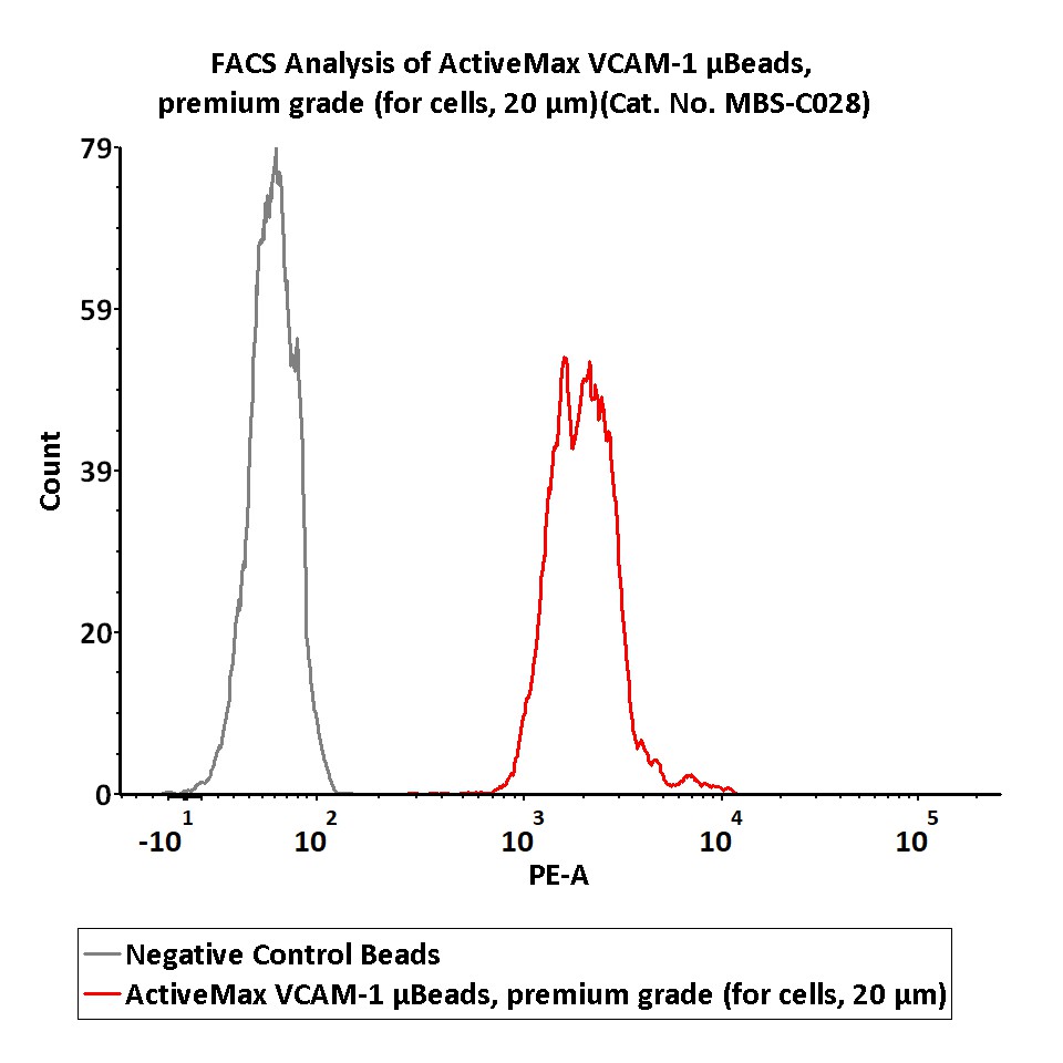 VCAM-1 TYPICAL DATA