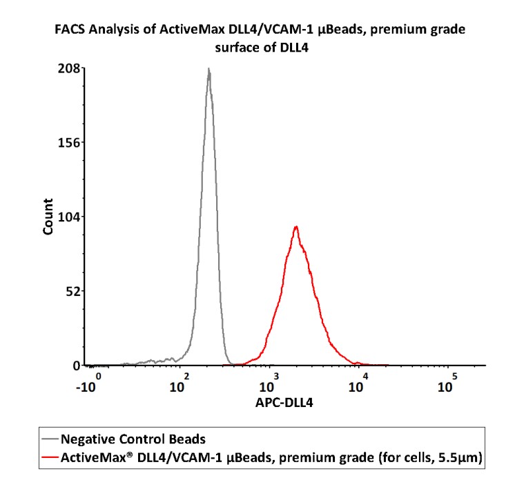 DLL4/VCAM-1 TYPICAL DATA