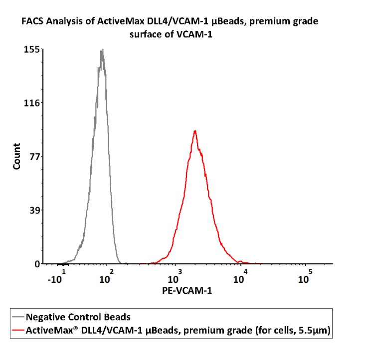 DLL4/VCAM-1 TYPICAL DATA