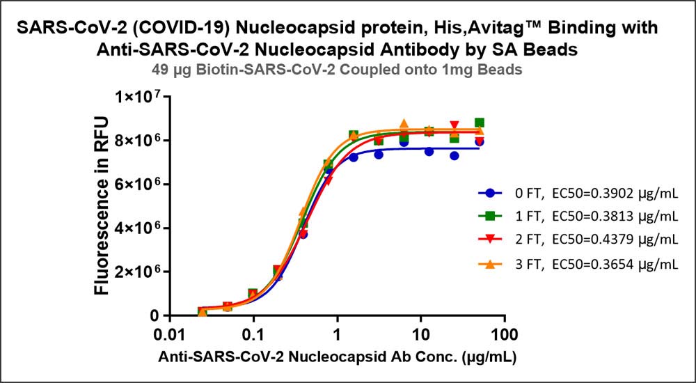 Nucleocapsid protein TYPICAL DATA