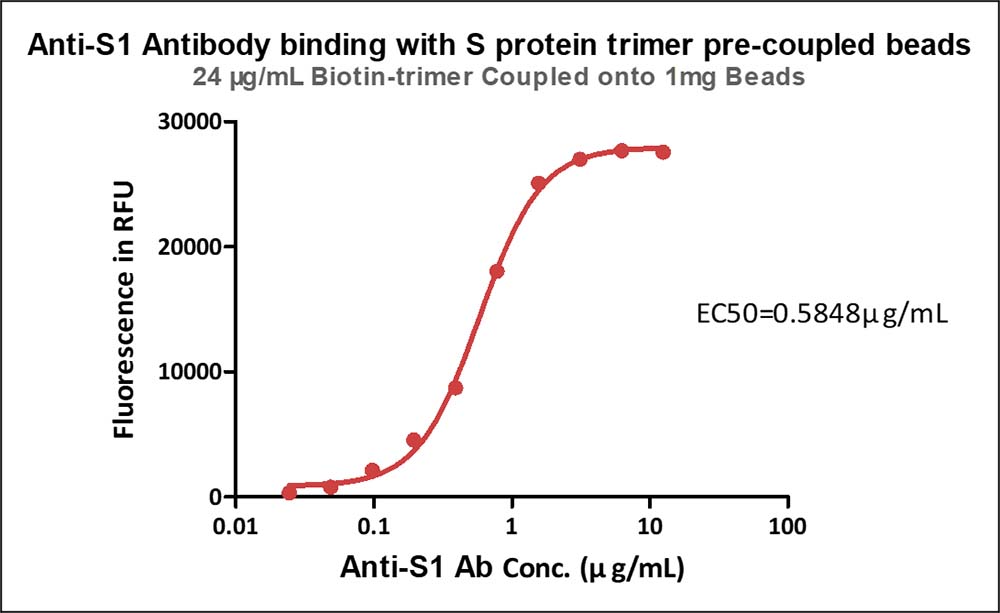 Spike protein TYPICAL DATA