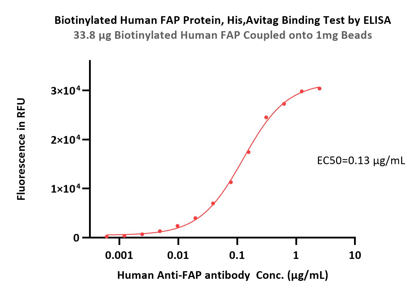 FAP TYPICAL DATA