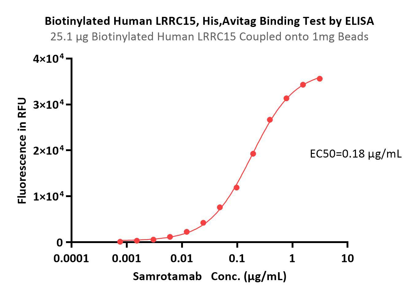 LRRC15 TYPICAL DATA