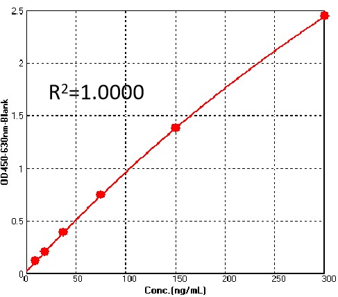 Spike Trimer TYPICAL DATA