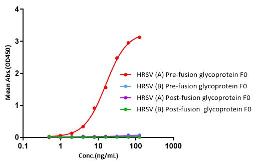 Pre-Fusion glycoprotein F0 TYPICAL DATA