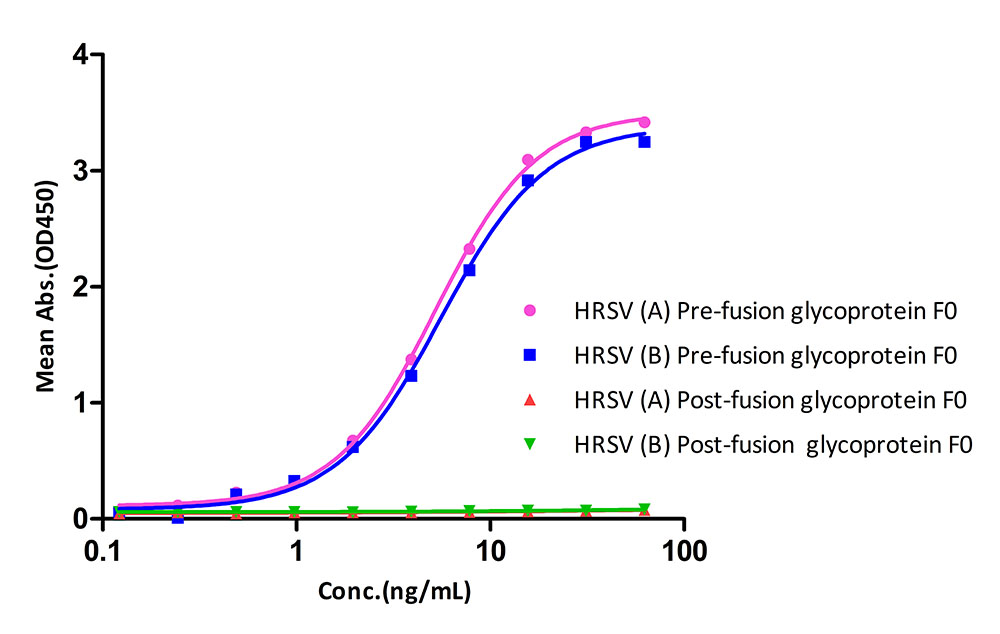 Pre-Fusion glycoprotein F0 TYPICAL DATA