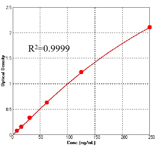 Hemagglutinin (HA) TYPICAL DATA