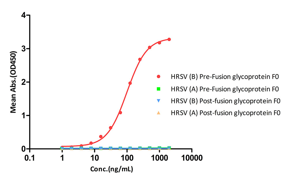 Pre-Fusion glycoprotein F0 TYPICAL DATA