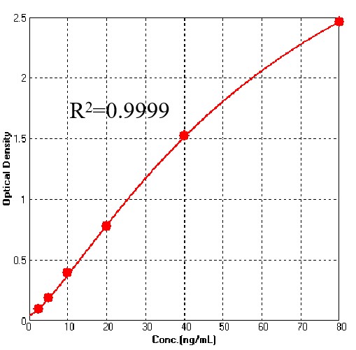 Glycoprotein H & Glycoprotein L/gH & gL (VZV) TYPICAL DATA