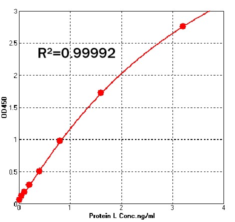 protein L TYPICAL DATA