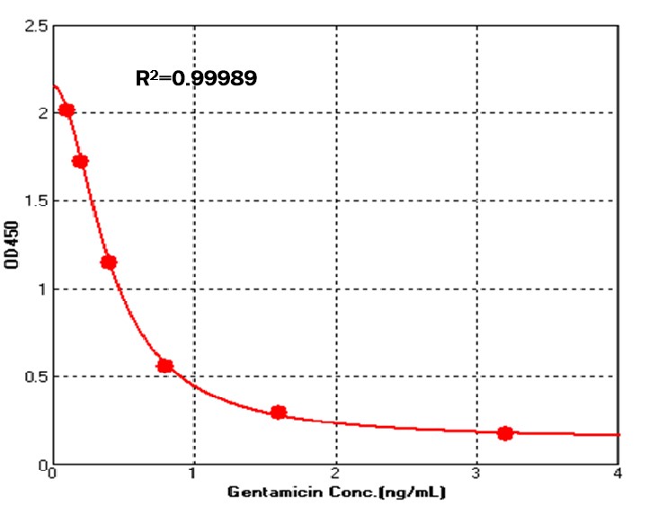 Gentamicin TYPICAL DATA