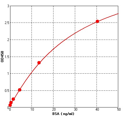 BSA TYPICAL DATA