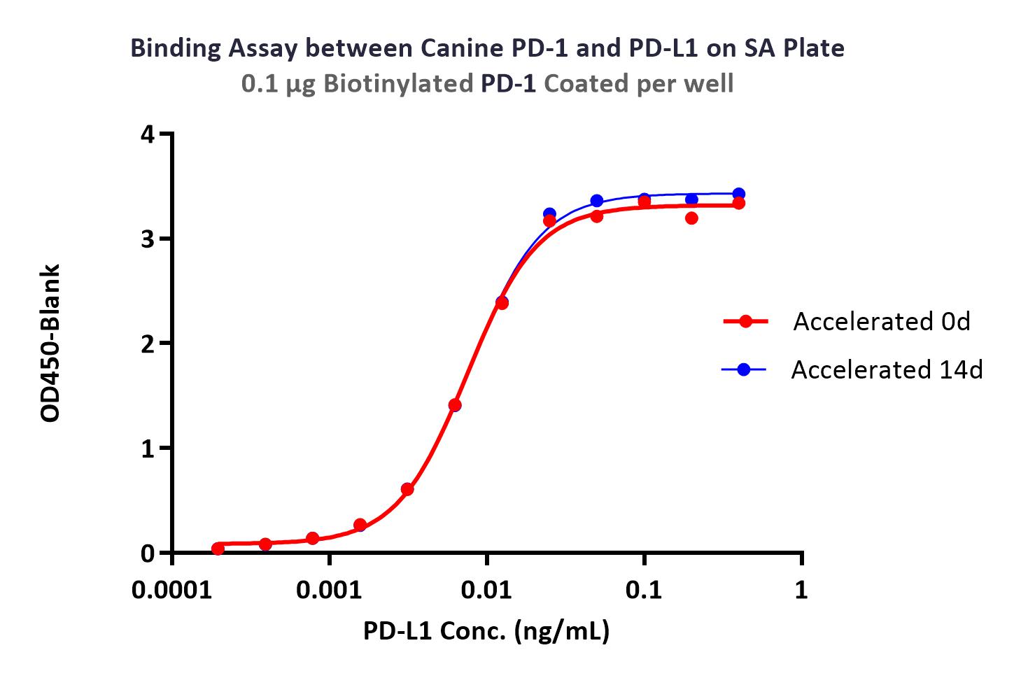 Streptavidin TYPICAL DATA