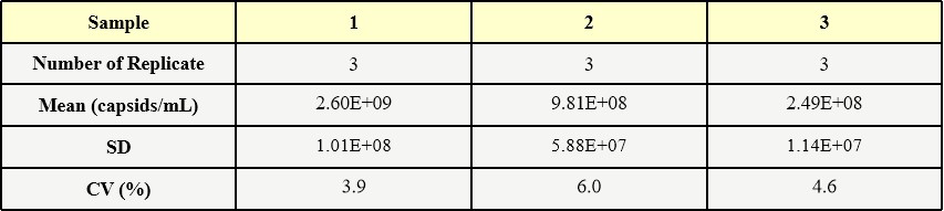 AAV3 INTER-ASSAY STATISTICS