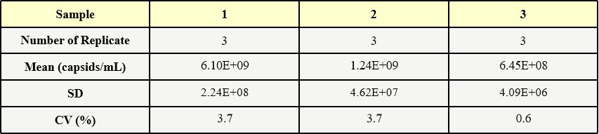 AAV3 INTER-ASSAY STATISTICS