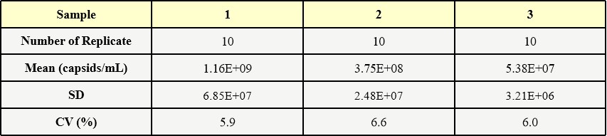 AAV9 INTRA-ASSAY STATISTICS