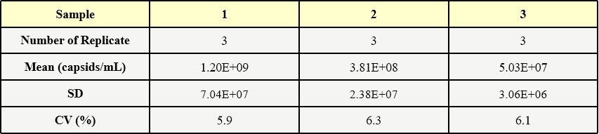 AAV9 INTER-ASSAY STATISTICS