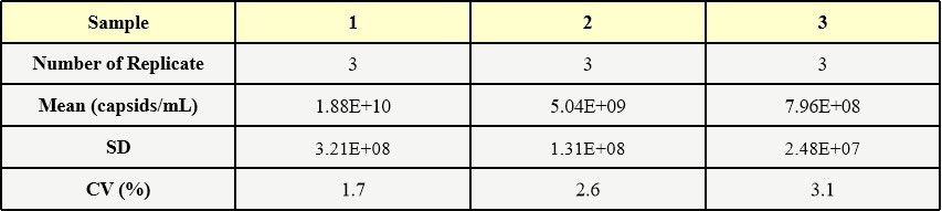 AAV9 INTER-ASSAY STATISTICS