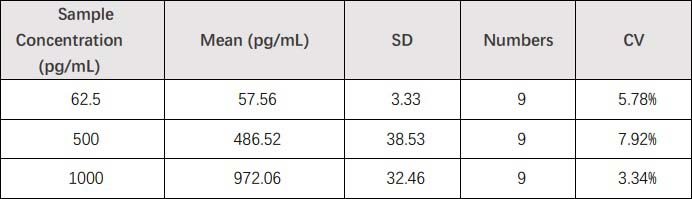 Perforin INTER-ASSAY STATISTICS