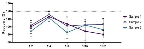 ANGPTL3 DILUTION LINEARITY