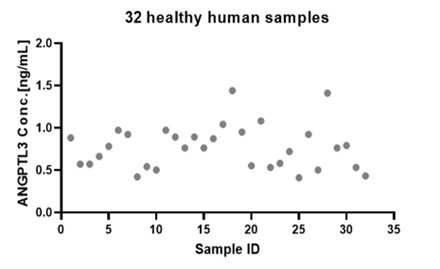 ANGPTL3 SAMPLE VALUES