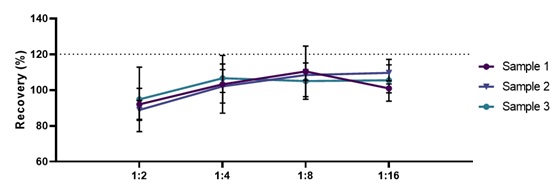 Lipocalin-2/NGAL DILUTION LINEARITY