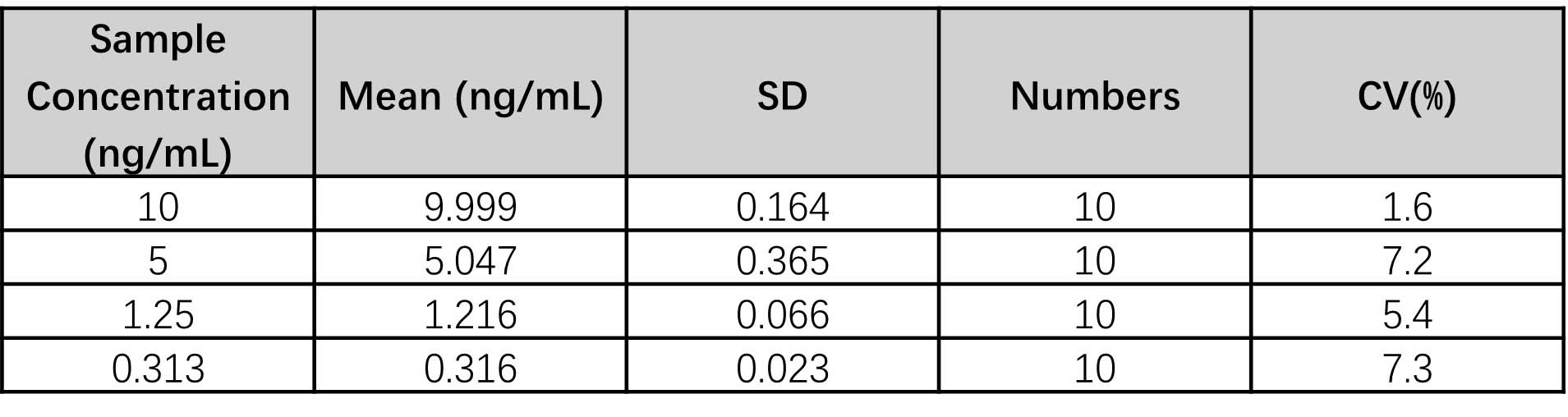 Lipocalin-2/NGAL INTRA-ASSAY STATISTICS