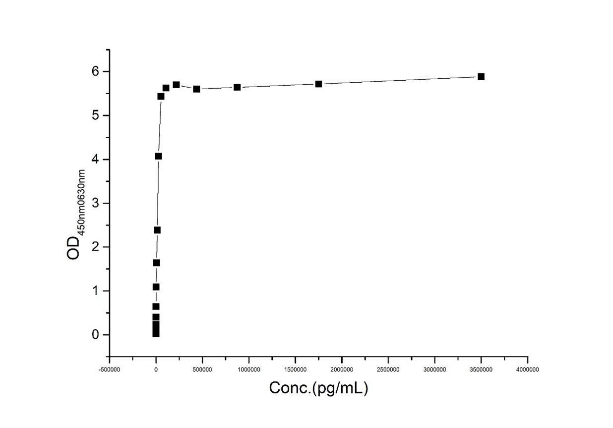 IFN-gamma HOOK EFFECT