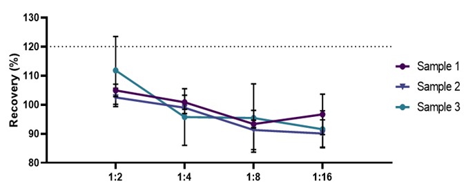 TARC/CCL17 DILUTION LINEARITY