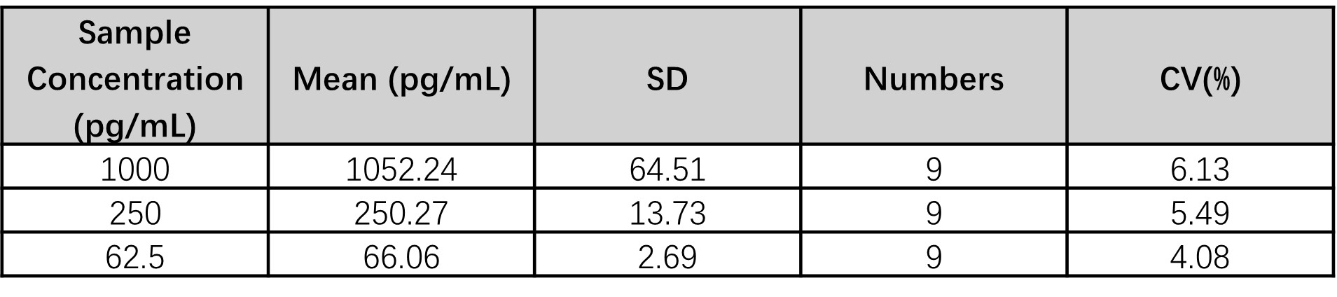 TARC/CCL17 INTER-ASSAY STATISTICS