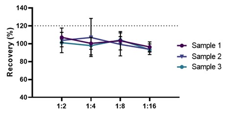 PCSK9 DILUTION LINEARITY