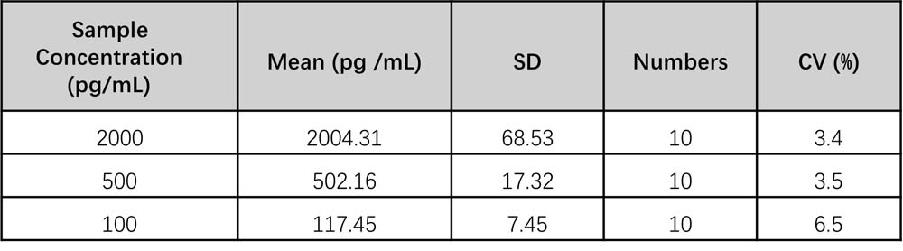 IFN-gamma INTRA-ASSAY STATISTICS