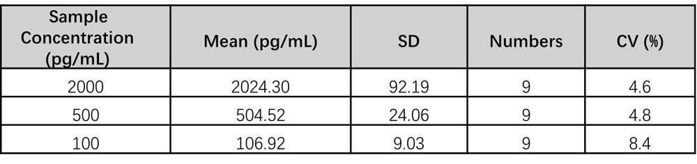 IFN-gamma INTER-ASSAY STATISTICS