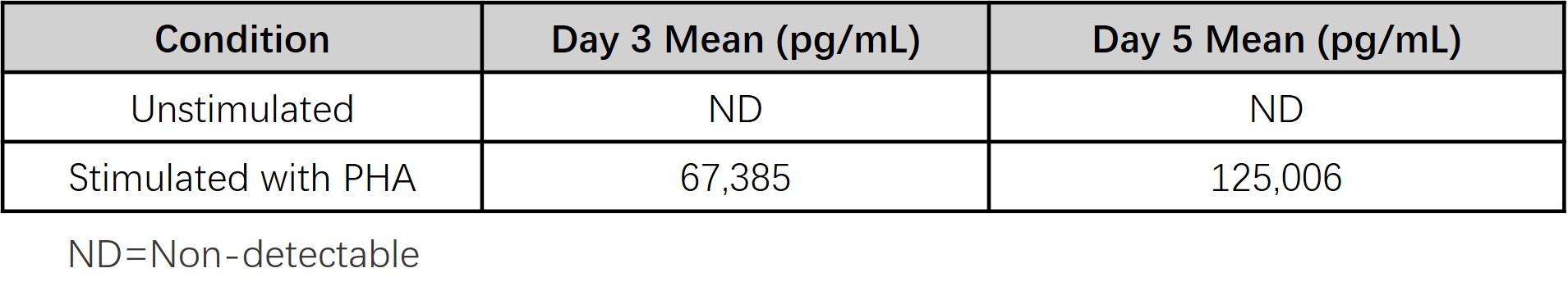 IFN-gamma SAMPLE VALUES