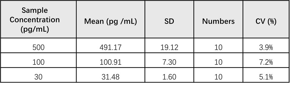 TNF-alpha INTRA-ASSAY STATISTICS