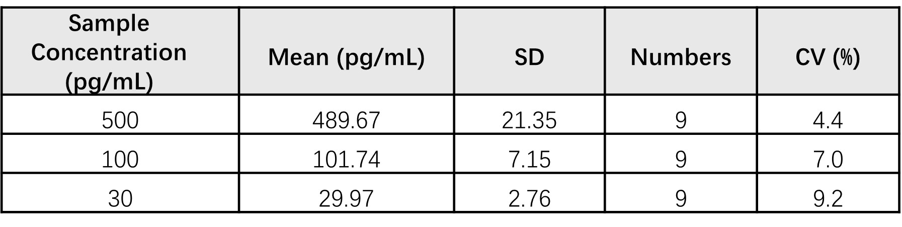 TNF-alpha INTER-ASSAY STATISTICS