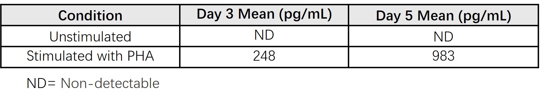 TNF-alpha SAMPLE VALUES