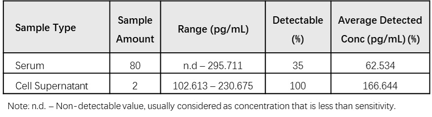 TNF-alpha SAMPLE VALUES