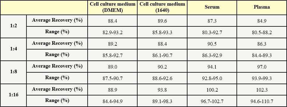 IL-10 DILUTION LINEARITY