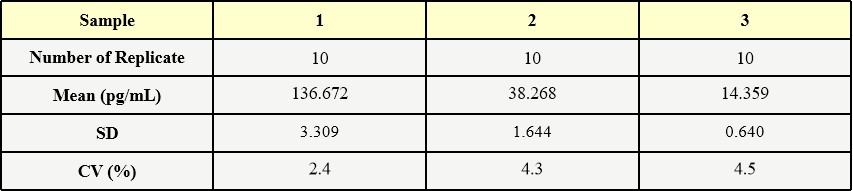 IL-10 INTRA-ASSAY STATISTICS