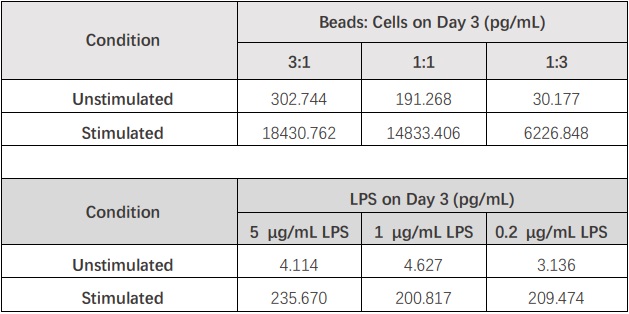 IFN-gamma SAMPLE VALUES