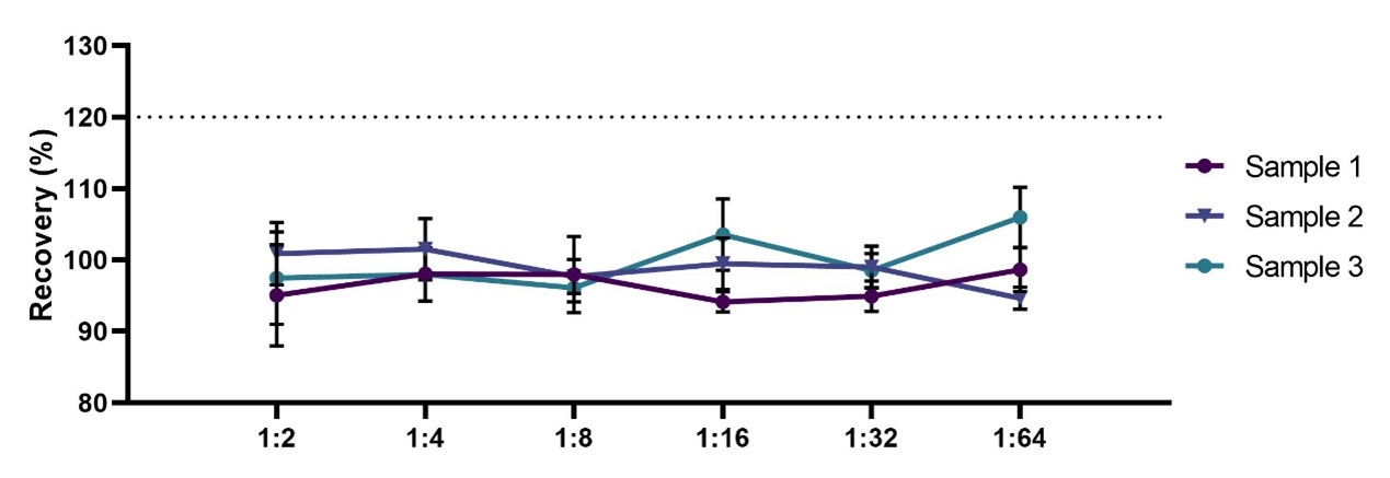 IL-6 DILUTION LINEARITY