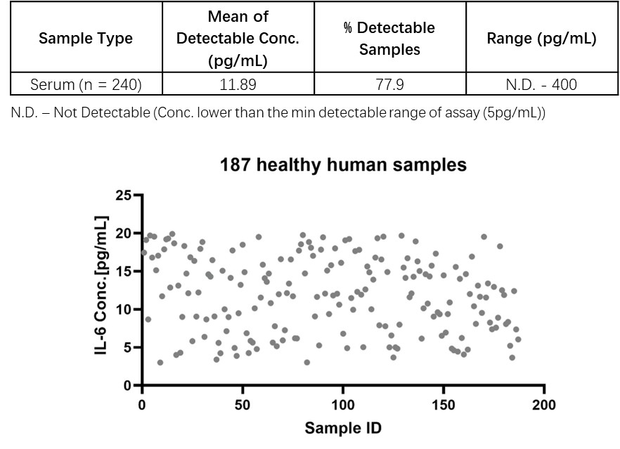 IL-6 SAMPLE VALUES