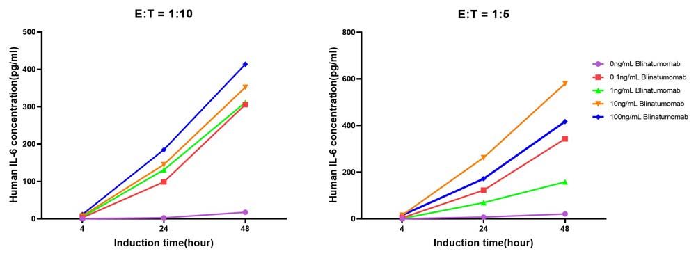 IL-6 SAMPLE VALUES