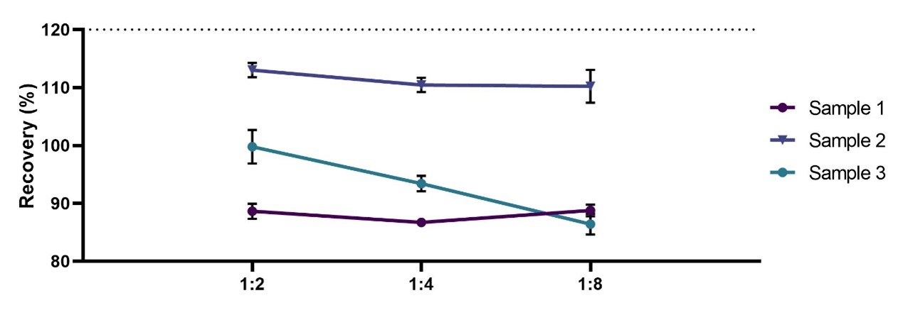 IL-10 DILUTION LINEARITY