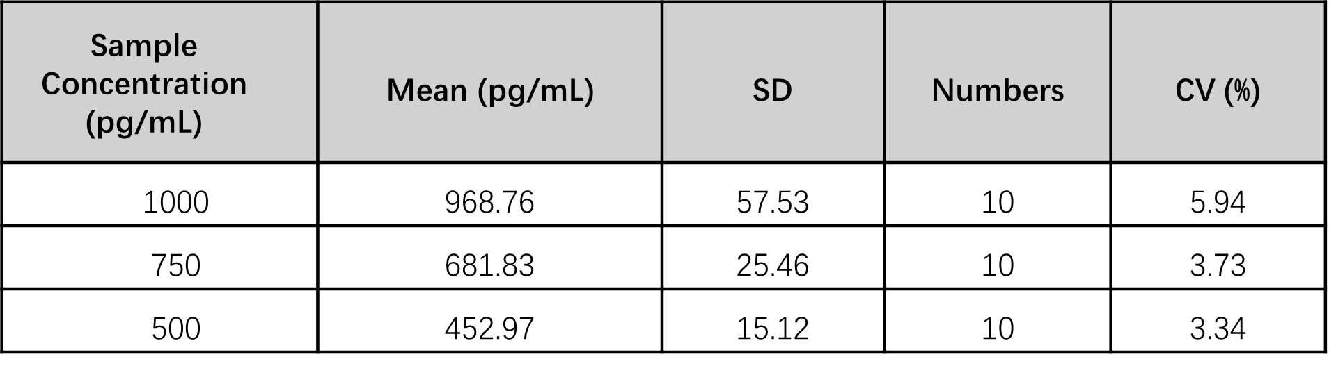 IL-10 INTRA-ASSAY STATISTICS