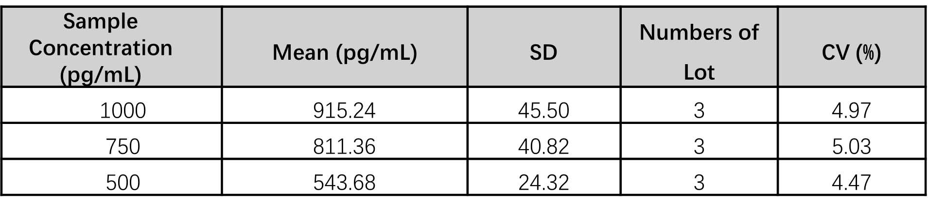 IL-10 INTER-ASSAY STATISTICS